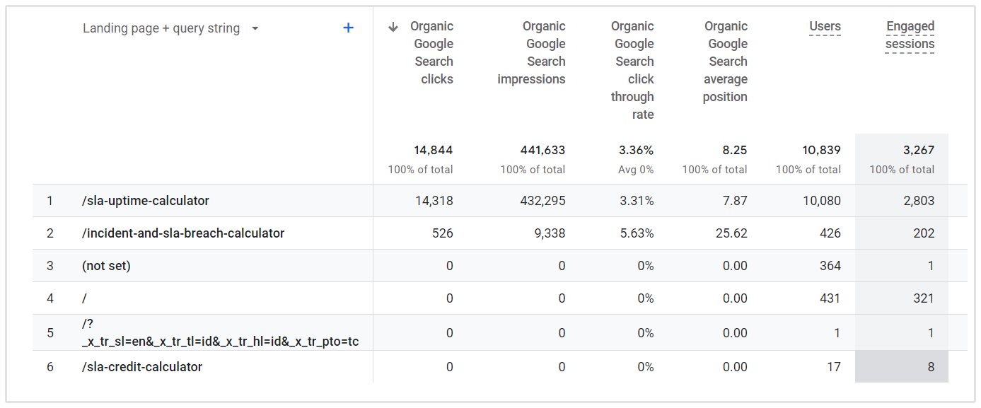 Durchschnittliche CTR Google Analytics